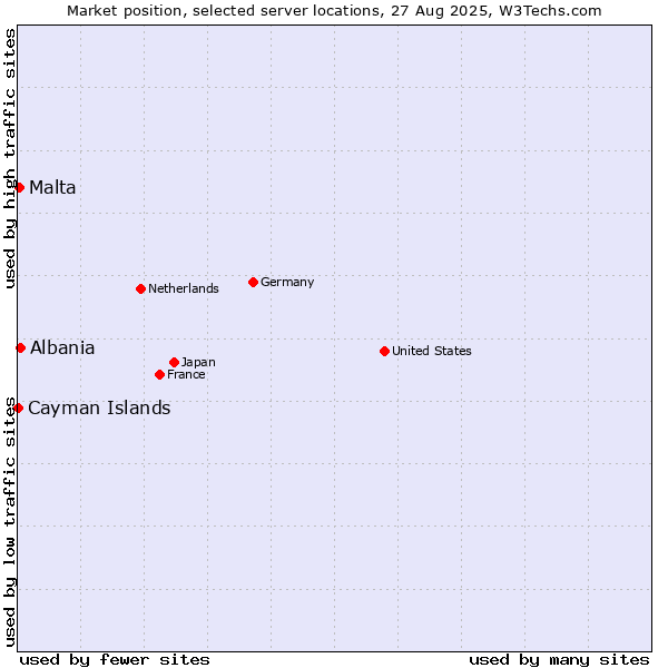 Market position of Albania vs. Malta vs. Cayman Islands