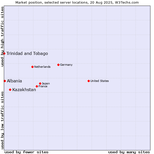 Market position of Kazakhstan vs. Albania vs. Trinidad and Tobago