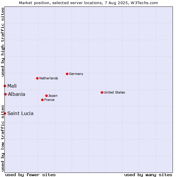 Market position of Albania vs. Mali vs. Saint Lucia