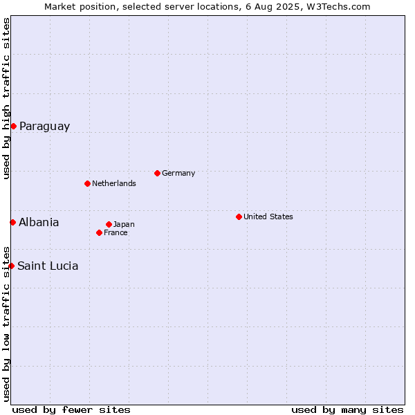 Market position of Paraguay vs. Albania vs. Saint Lucia