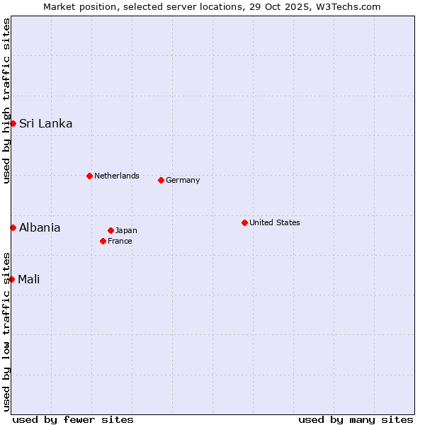 Market position of Sri Lanka vs. Albania vs. Mali