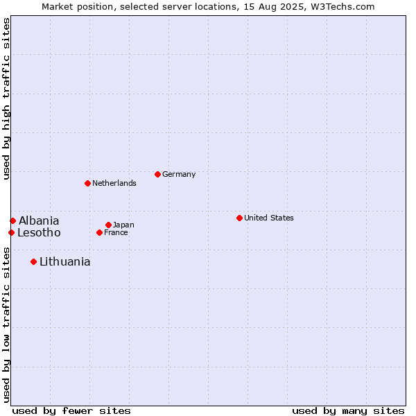 Market position of Lithuania vs. Albania vs. Lesotho