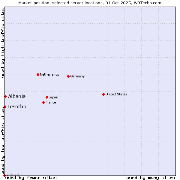 Market position of Albania vs. Lesotho vs. Chad