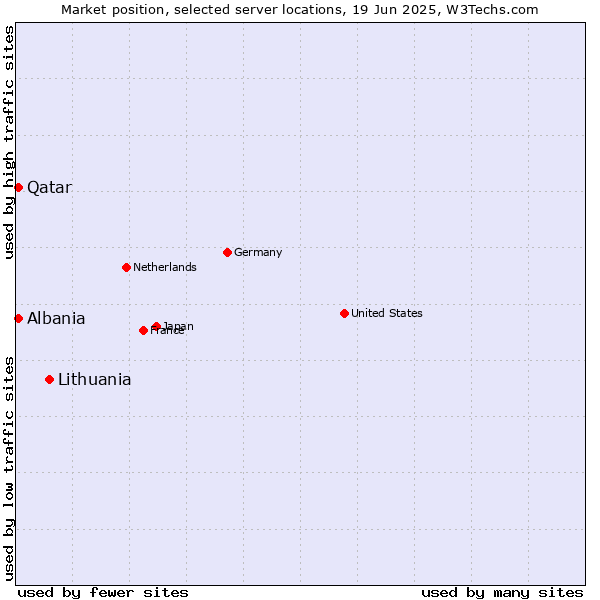 Market position of Lithuania vs. Qatar vs. Albania