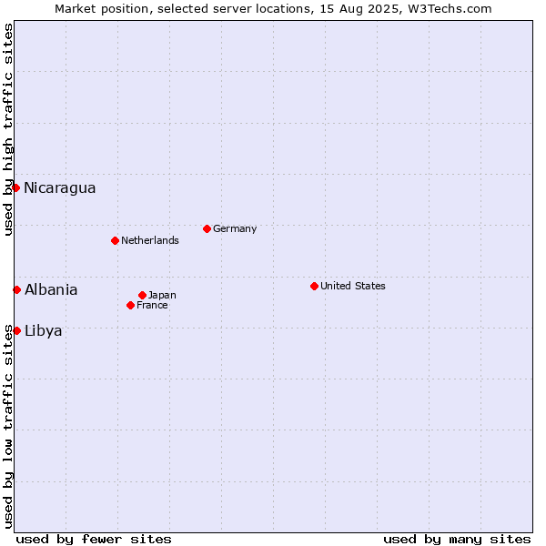 Market position of Albania vs. Libya vs. Nicaragua
