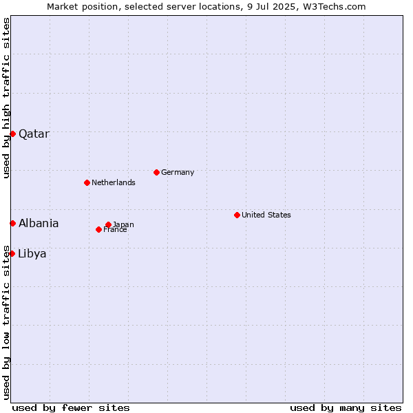 Market position of Qatar vs. Albania vs. Libya