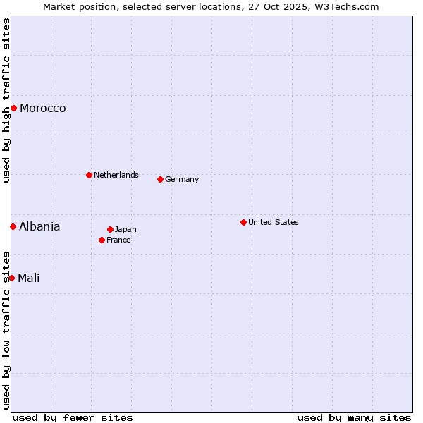 Market position of Morocco vs. Albania vs. Mali