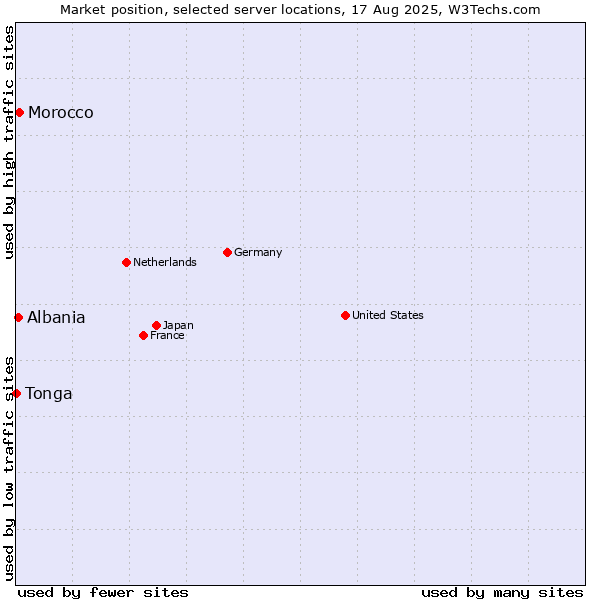 Market position of Morocco vs. Albania vs. Tonga