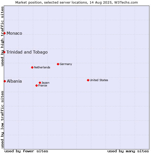 Market position of Albania vs. Monaco vs. Trinidad and Tobago