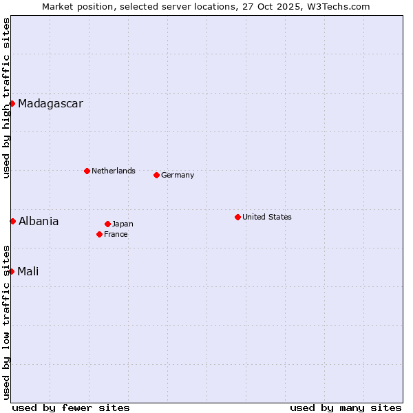 Market position of Albania vs. Madagascar vs. Mali