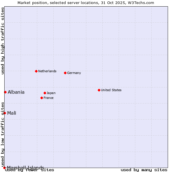 Market position of Albania vs. Mali vs. Marshall Islands