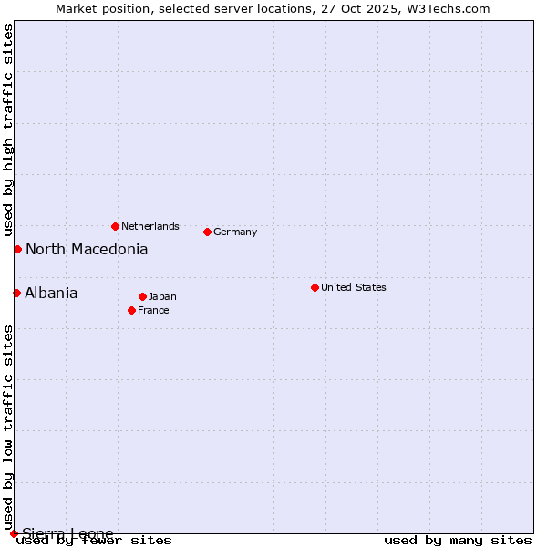 Market position of North Macedonia vs. Albania vs. Sierra Leone
