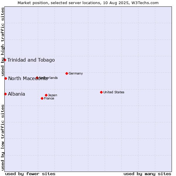 Market position of North Macedonia vs. Albania vs. Trinidad and Tobago