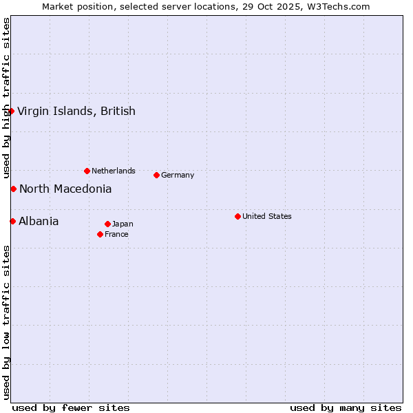 Market position of North Macedonia vs. Albania vs. Virgin Islands, British