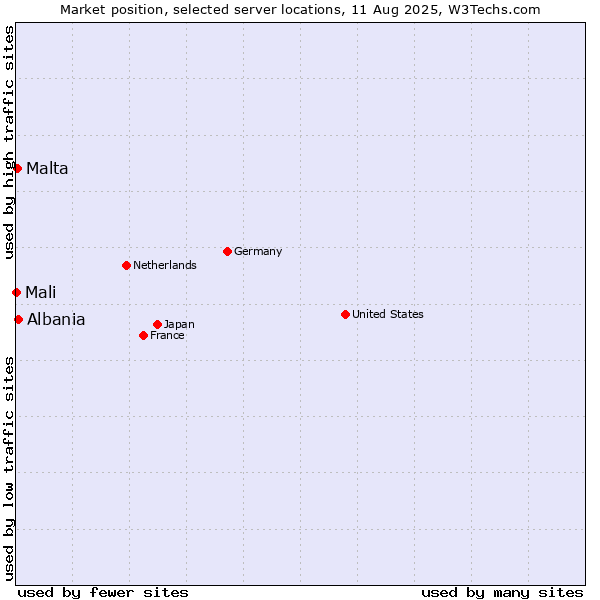 Market position of Albania vs. Malta vs. Mali