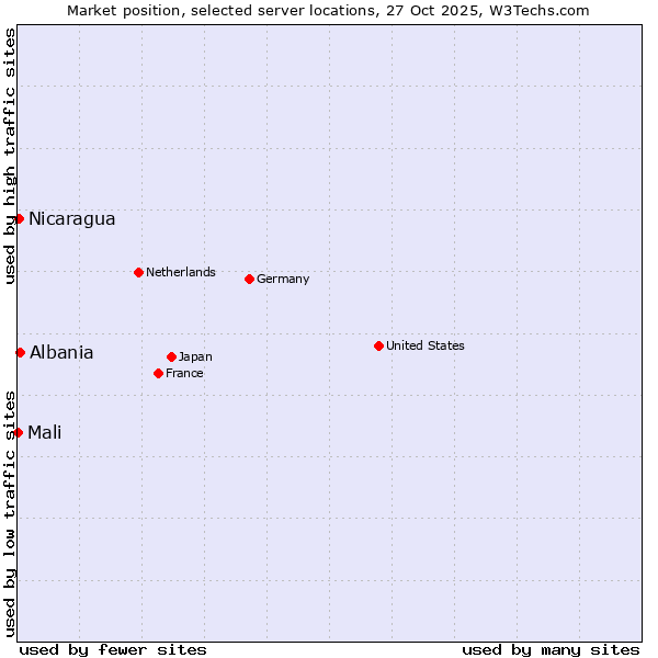 Market position of Albania vs. Nicaragua vs. Mali