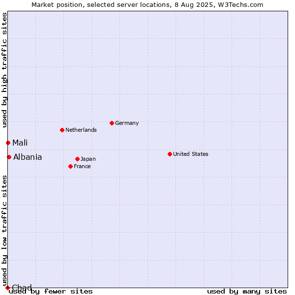 Market position of Albania vs. Mali vs. Chad