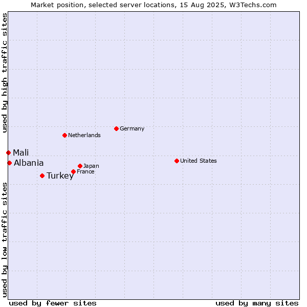 Market position of Turkey vs. Albania vs. Mali