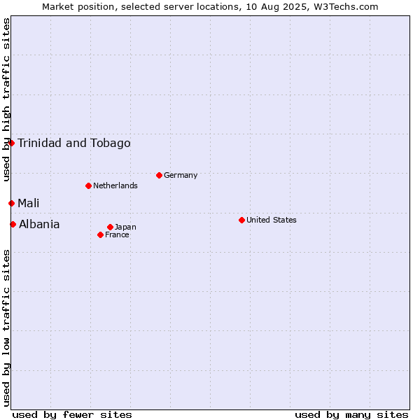 Market position of Albania vs. Mali vs. Trinidad and Tobago