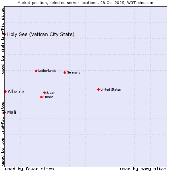 Market position of Albania vs. Mali vs. Holy See (Vatican City State)