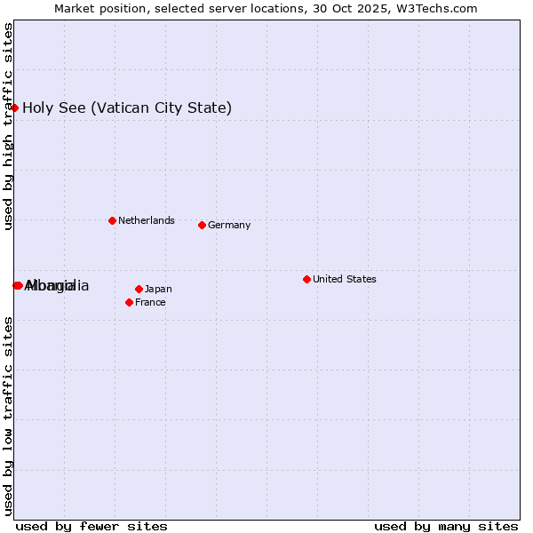 Market position of Mongolia vs. Albania vs. Holy See (Vatican City State)
