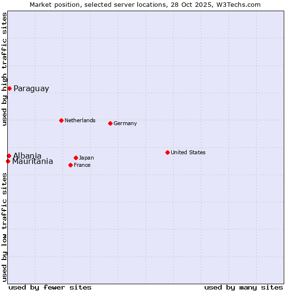 Market position of Paraguay vs. Albania vs. Mauritania