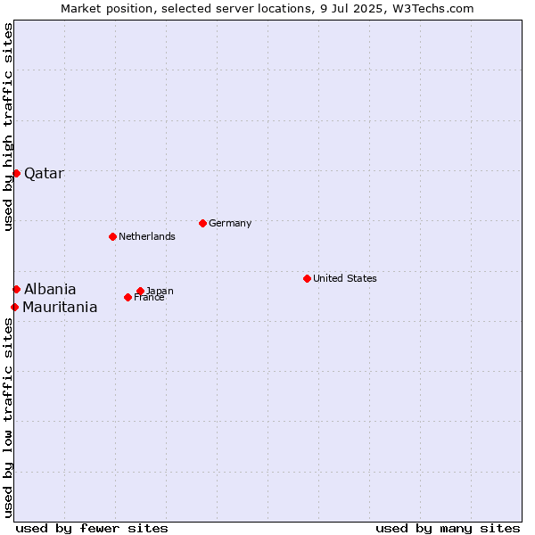 Market position of Qatar vs. Albania vs. Mauritania