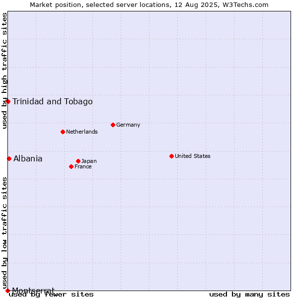 Market position of Albania vs. Trinidad and Tobago vs. Montserrat