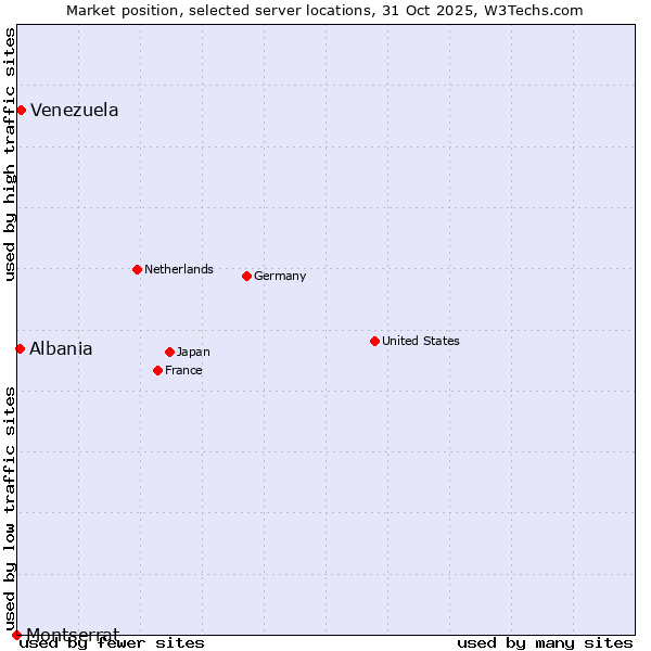 Market position of Venezuela vs. Albania vs. Montserrat