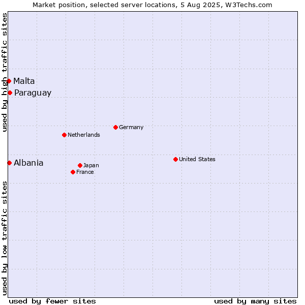 Market position of Paraguay vs. Albania vs. Malta