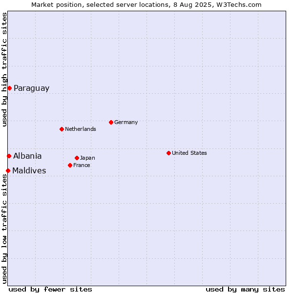 Market position of Paraguay vs. Albania vs. Maldives
