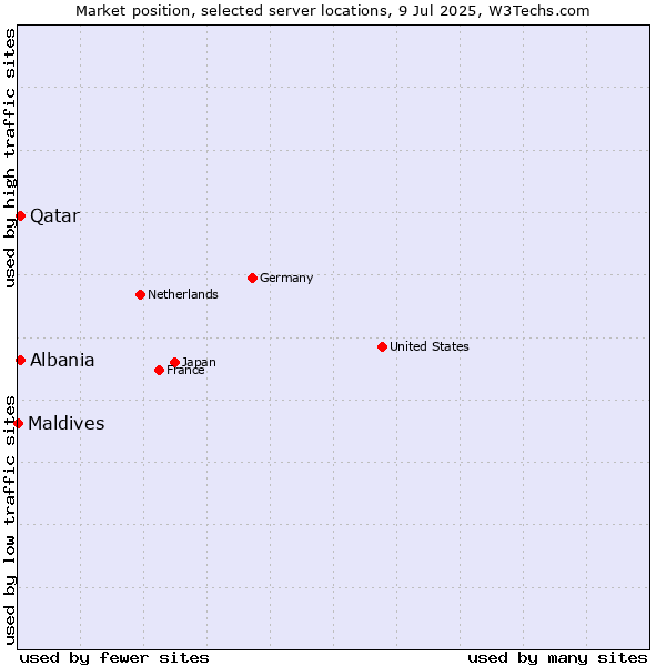 Market position of Qatar vs. Albania vs. Maldives