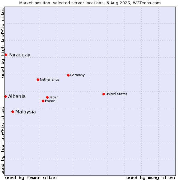 Market position of Malaysia vs. Paraguay vs. Albania