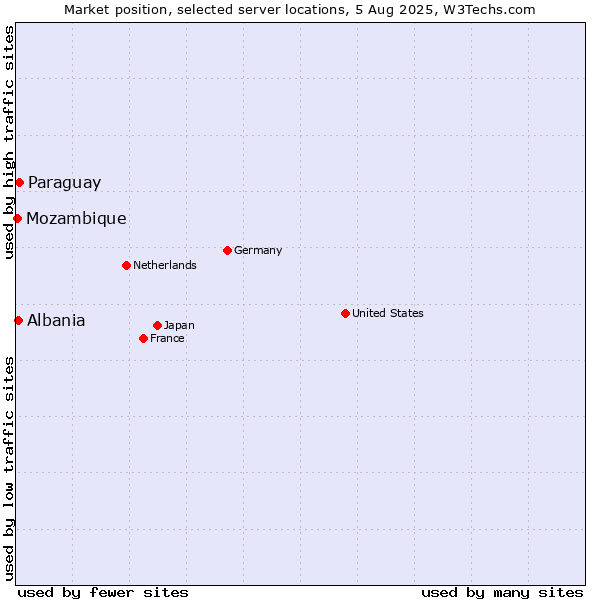 Market position of Paraguay vs. Albania vs. Mozambique
