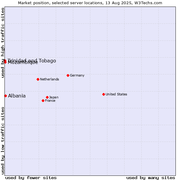 Market position of Albania vs. Mozambique vs. Trinidad and Tobago