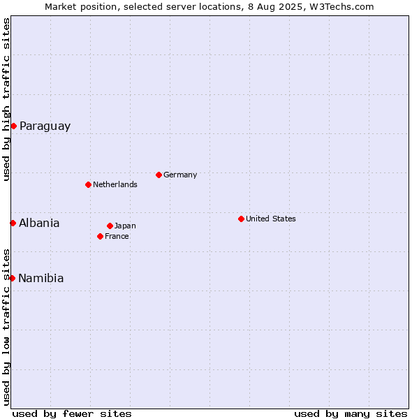 Market position of Paraguay vs. Albania vs. Namibia