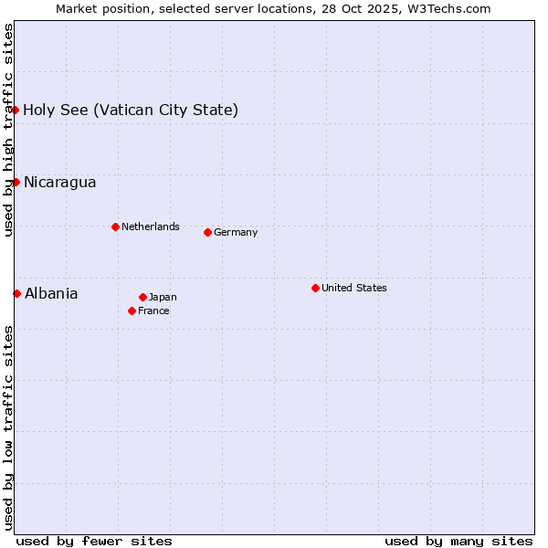Market position of Albania vs. Nicaragua vs. Holy See (Vatican City State)