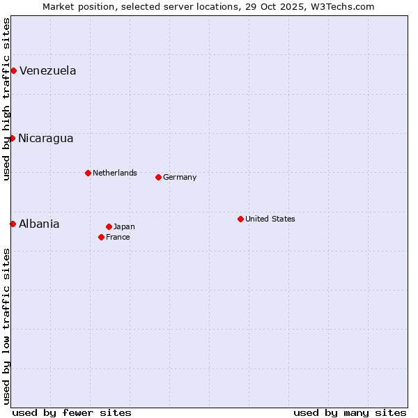 Market position of Venezuela vs. Albania vs. Nicaragua