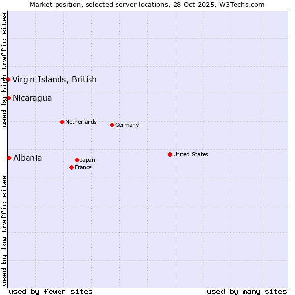 Market position of Albania vs. Nicaragua vs. Virgin Islands, British