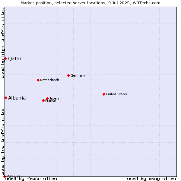 Market position of Qatar vs. Albania vs. Nauru