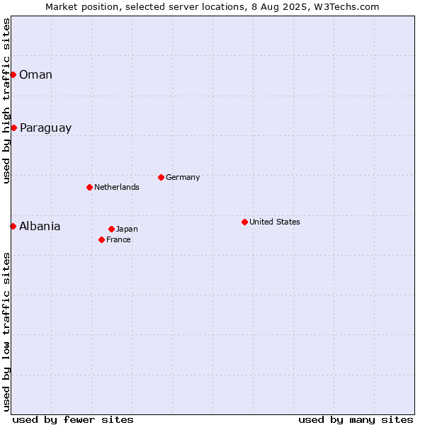 Market position of Paraguay vs. Oman vs. Albania