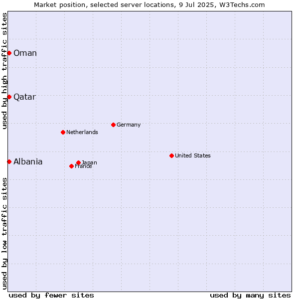 Market position of Qatar vs. Oman vs. Albania