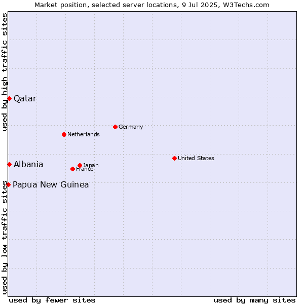 Market position of Qatar vs. Albania vs. Papua New Guinea