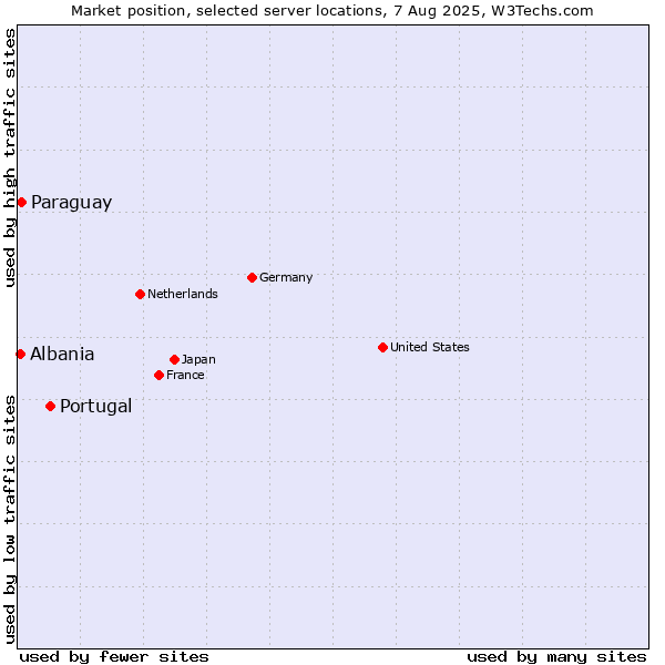 Market position of Portugal vs. Paraguay vs. Albania