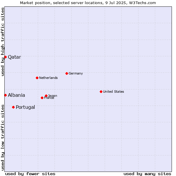 Market position of Portugal vs. Qatar vs. Albania