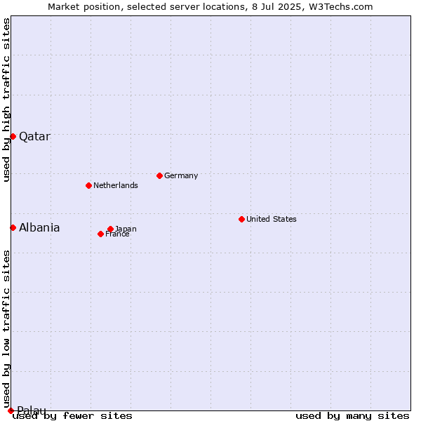 Market position of Qatar vs. Albania vs. Palau