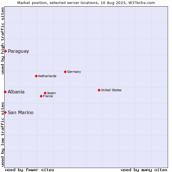 Market position of Paraguay vs. Albania vs. San Marino