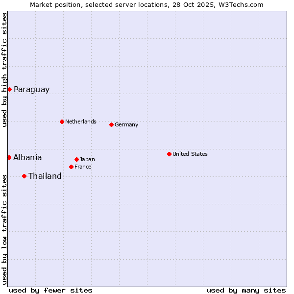 Market position of Thailand vs. Paraguay vs. Albania