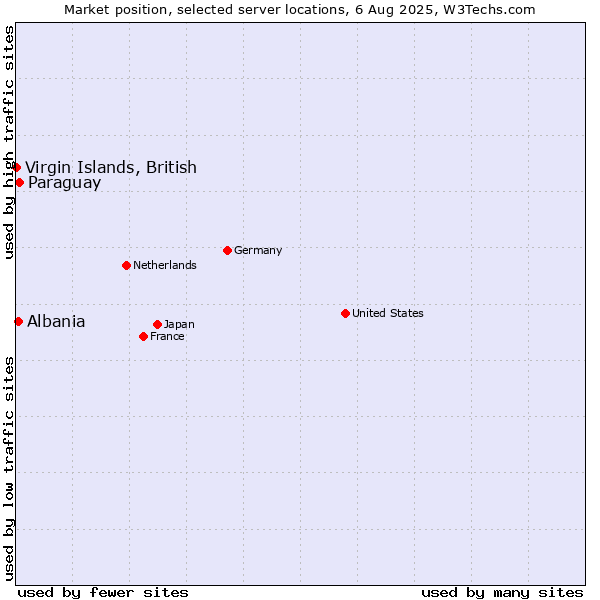Market position of Paraguay vs. Albania vs. Virgin Islands, British