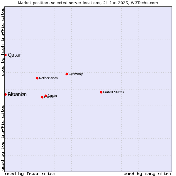 Market position of Qatar vs. Albania vs. Reunion